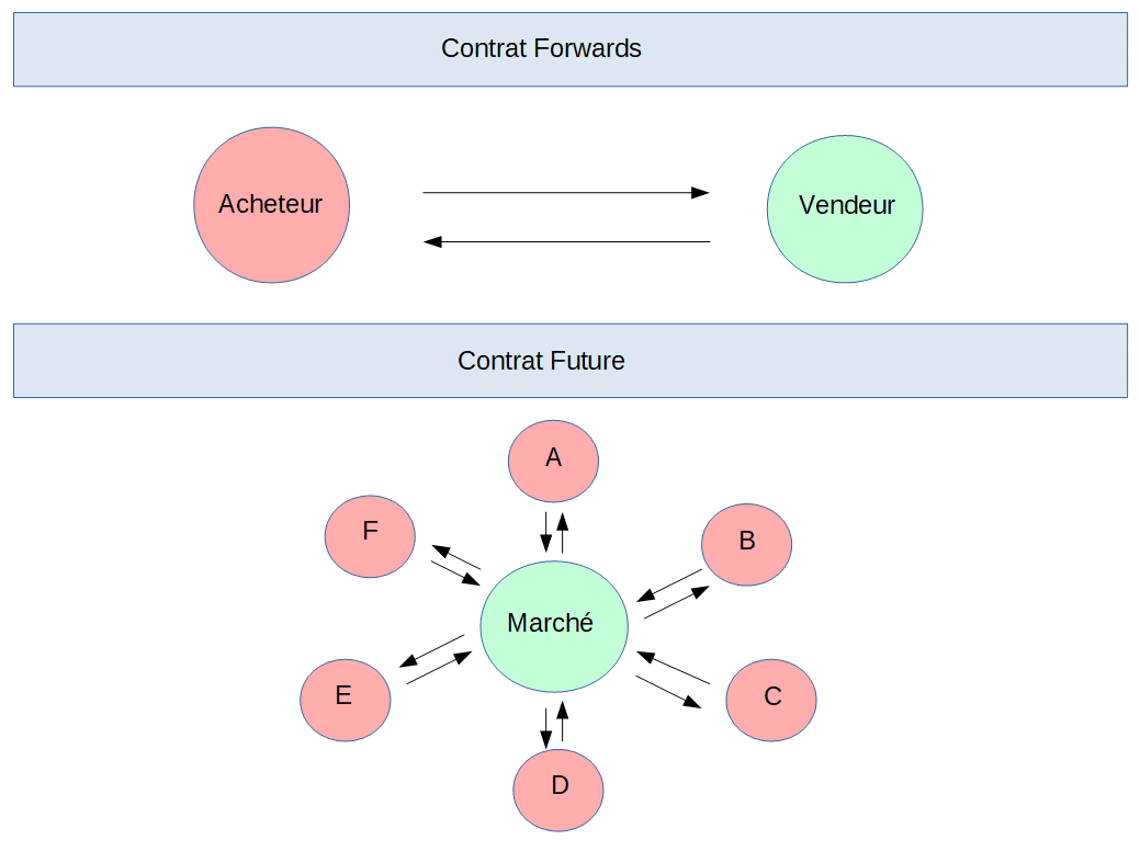 Comment Fonctionne Un Contrat Future ? - Mes Petites Annonces